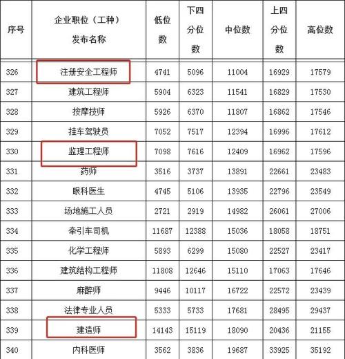 建造师待遇(二级建造师工资一般多少)