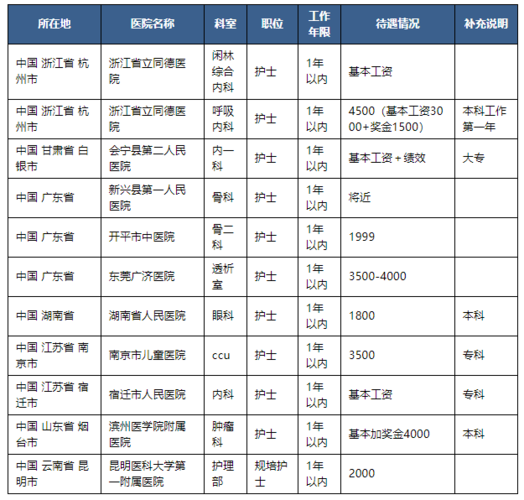 西安公立医院护士工资待遇(西安公立医院护士工资待遇如何)