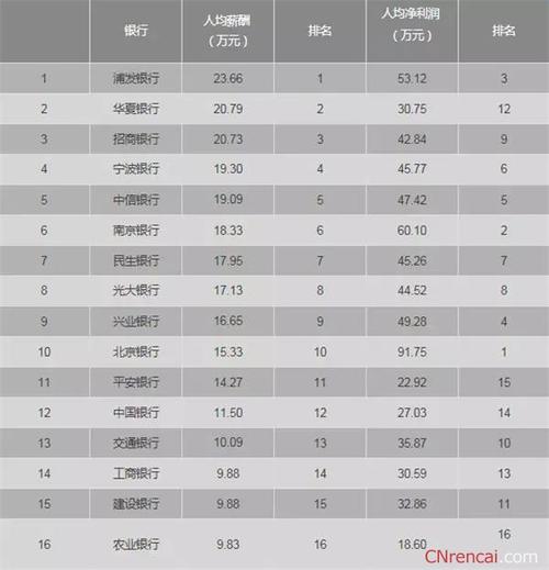 中国银行工资待遇(中国银行工资待遇排名)
