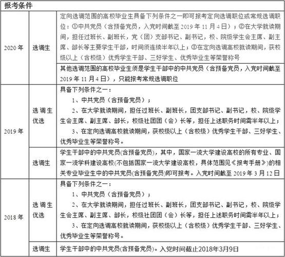 兵团选派生待遇(兵团选调生报考条件)