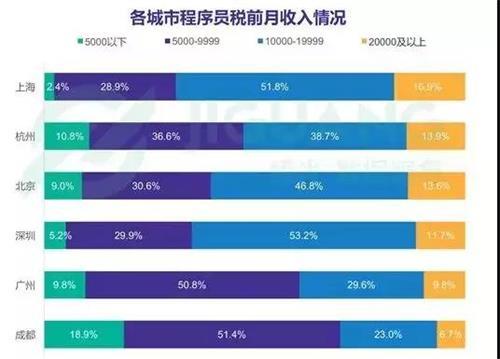 成都程序员待遇(成都程序员拿8000怎么样)