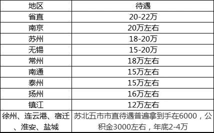 江苏公务员待遇(江苏公务员待遇最好的几个市)
