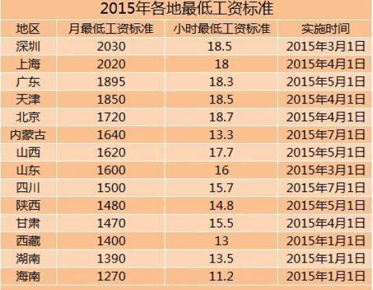 关于深圳上海广州工资待遇怎么样2015年的信息