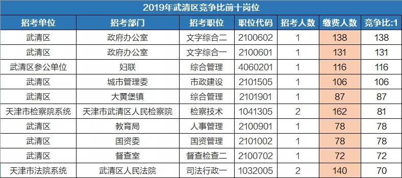 武清公务员待遇(武清公务员职位2020年)