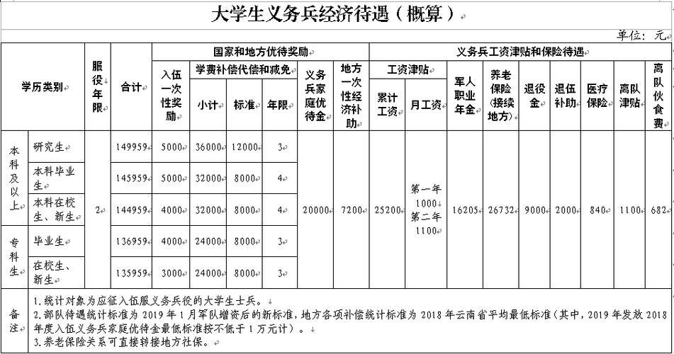 2014年当兵的待遇(2014年当兵流程)