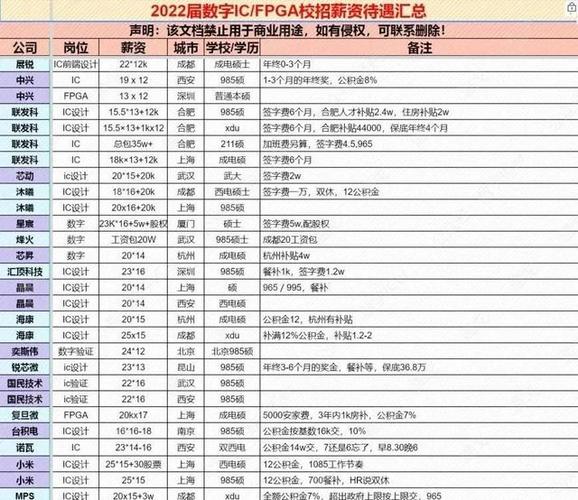 关于数字ic硕士五年待遇的信息