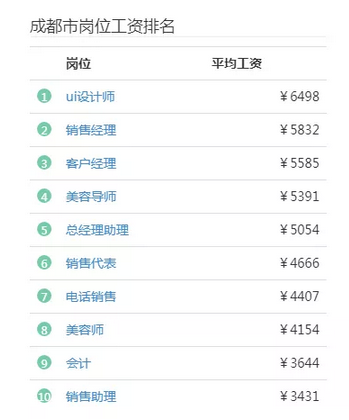 成都待遇好的设计院(成都设计院工资待遇)