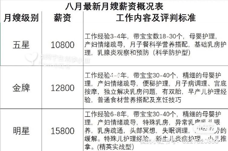 月嫂在北京的工资待遇(北京月嫂薪资)