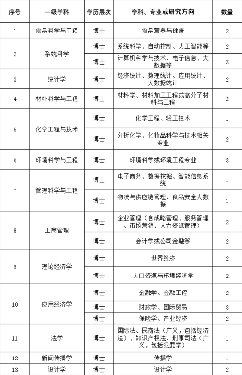 北京工商大学待遇(北京工商大学校园招聘有哪些单位)