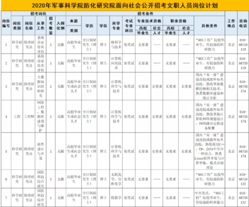 西安110招聘文职待遇(西安部队文职招聘职位表2021)