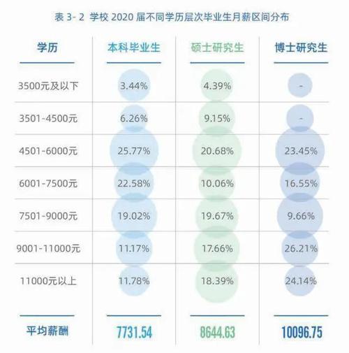 上海本科薪资待遇(上海本科薪资待遇排名)