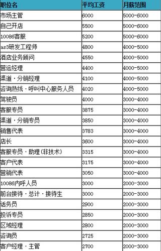 上海移动工资待遇怎么样(上海移动公司待遇)