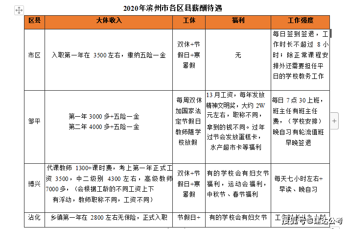 滨州市开发区教师待遇(滨州各区域教师工资排名)