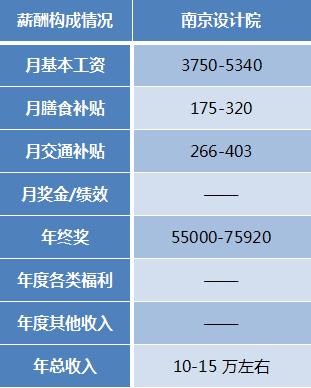 通信设计院工资待遇(通信设计院工资待遇如何)