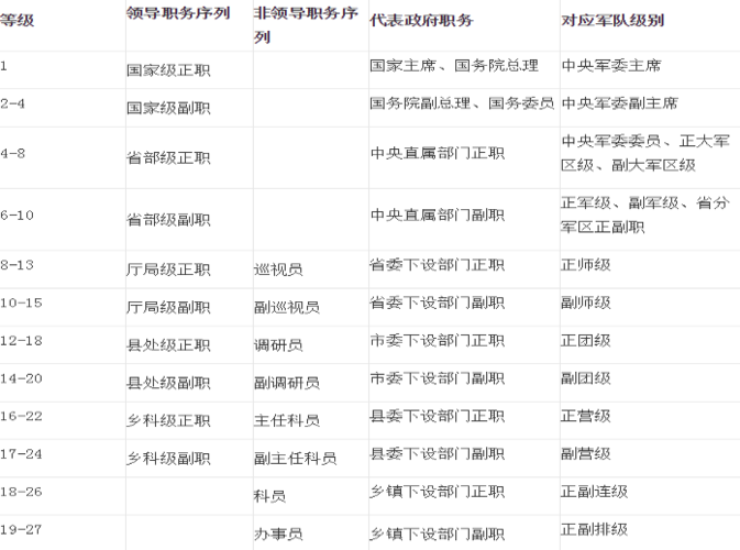 政府正科级干部工资待遇(政府正科级是怎么排名的)