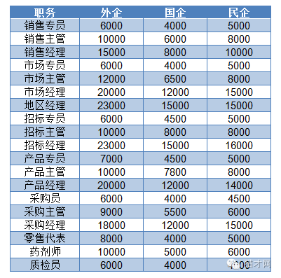 医药外企待遇(医药行业外企待遇排名)
