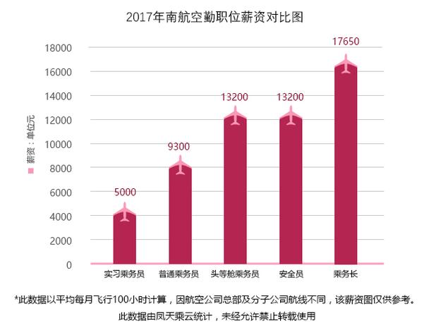 南航正式员工待遇(南航飞行员工资表一览表)