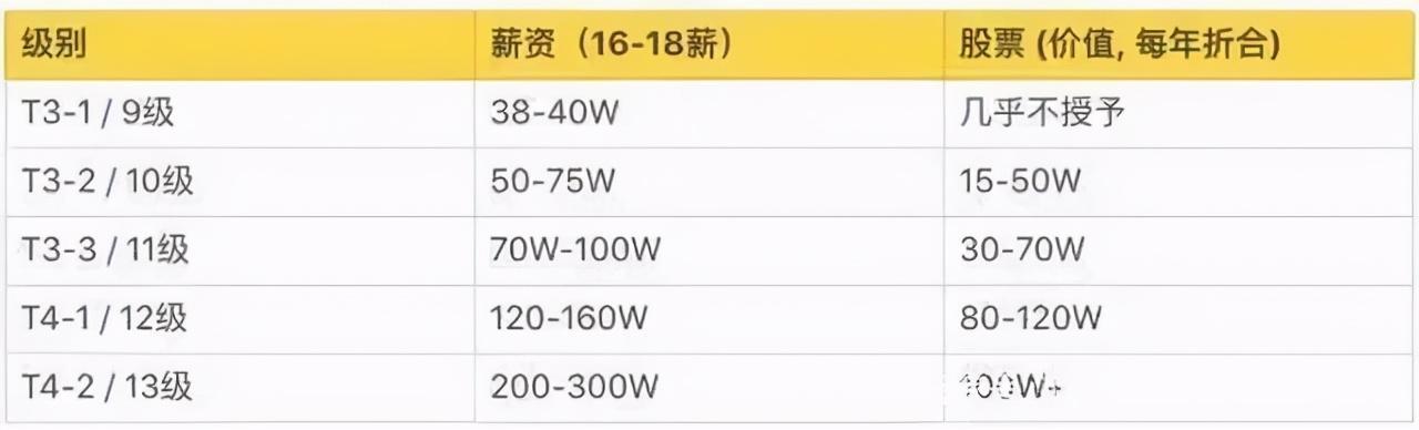 腾讯研发待遇(腾讯研发人员工资)