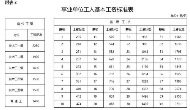 行政工勤人员待遇(行政工勤人员工资标准)