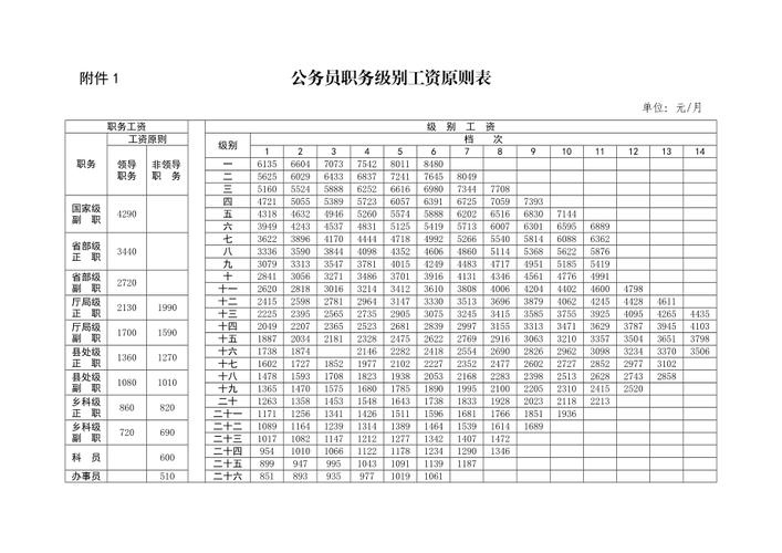 中国各级公务员待遇(中国各级公务员工资)