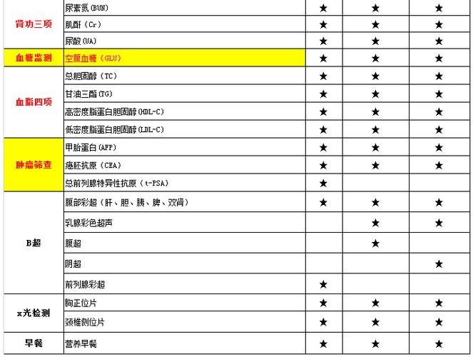 普惠体检待遇(普惠体检中心体检项目)