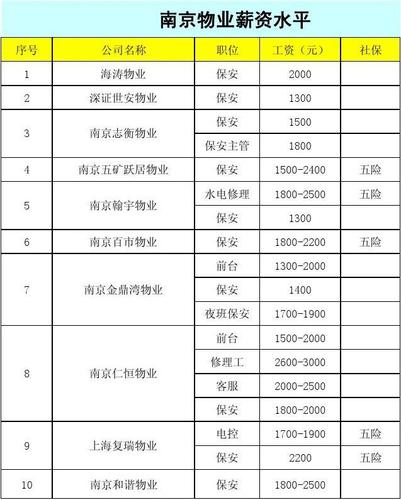 物业客户工资待遇(物业客服基本工资)