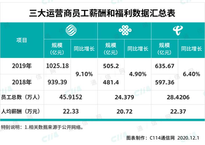 联通总部待遇(联通总部待遇怎么样)
