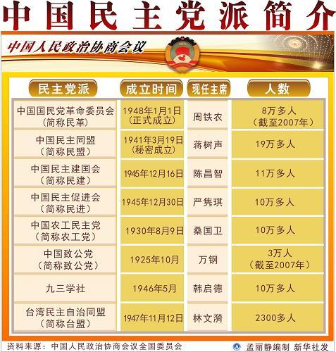 民主党派机关待遇的简单介绍
