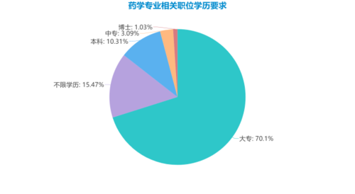 药学本科在医院待遇(药学本科毕业进医院)