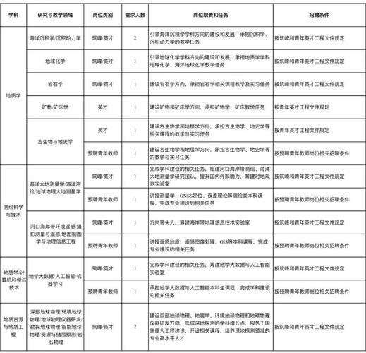 中国海洋大学老师待遇(中国海洋大学教师招聘条件)