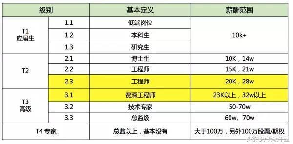 it总监待遇(企业it总监工资)