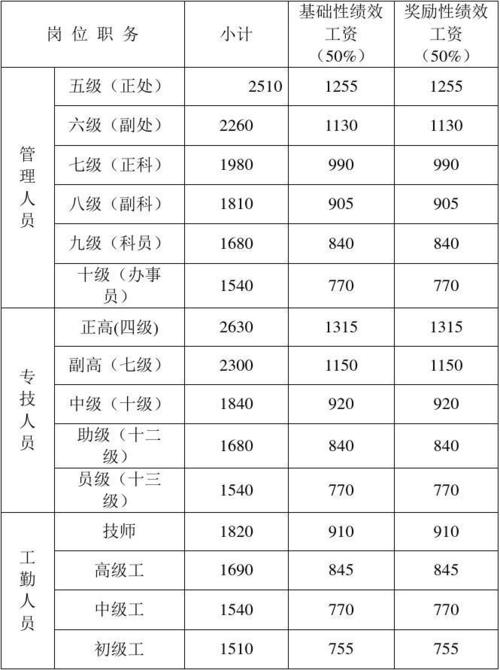 卫生局工资待遇(卫生局工资标准)
