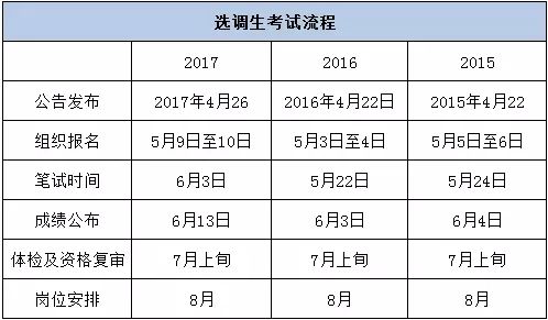 淮安市选调生待遇(淮安选调生考试时间)