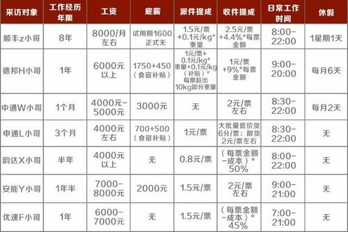 物流工作工资待遇(物流工作工资待遇)