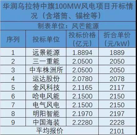 华润电力风能薪资待遇(华润风电工资待遇)