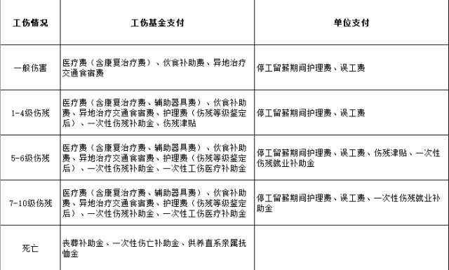 工伤医疗待遇(工伤医疗待遇和停工留薪区别)