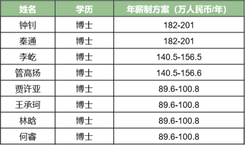 华为待遇2015硕士(华为硕士生工资)