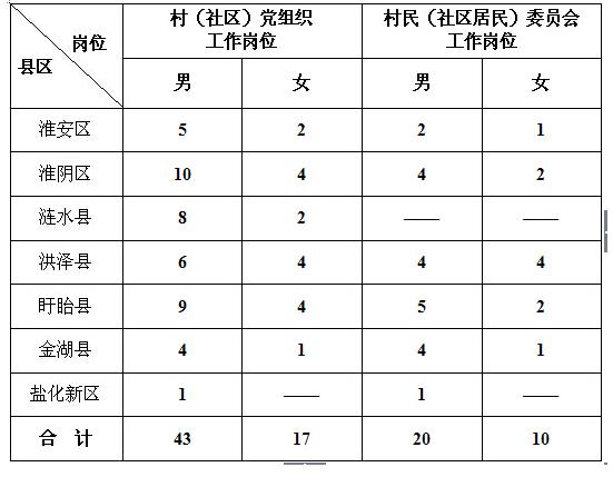 淮安金湖村官待遇收入(淮安村官待遇怎么样)