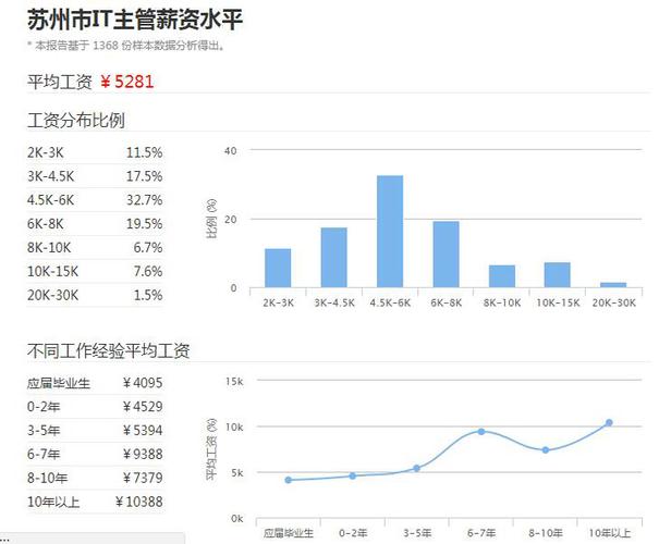 软件公司待遇(软件薪资待遇)