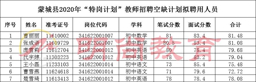 安徽蒙城特岗教师待遇(2021年蒙城县特岗教师递补)