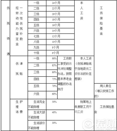 2015年辽宁工伤待遇的简单介绍