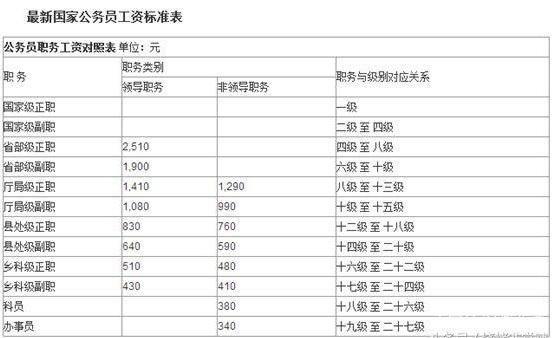 新公务员怎么拿工资待遇(新参加工作的公务员月工资多少)
