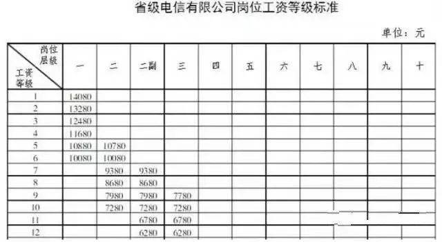 山东电信工资待遇(山东电信薪资)