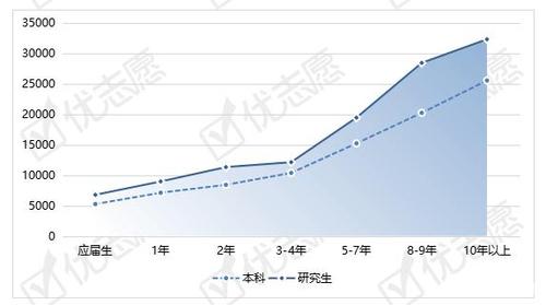 刚毕业研究生法务待遇(硕士法务起薪)