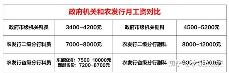 农发行待遇(农发行待遇知乎)