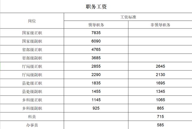 北京公务员工资待遇(北京公务员工资待遇一览表)