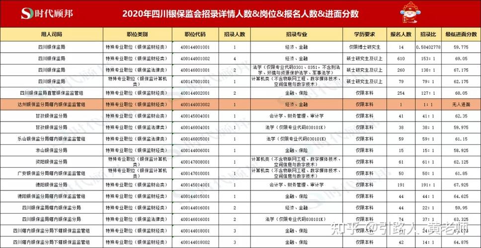 四川银监局待遇怎么样(四川银监会招聘2020职位表)