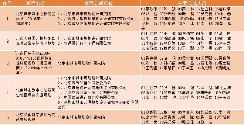 北规院待遇(北规院官网)