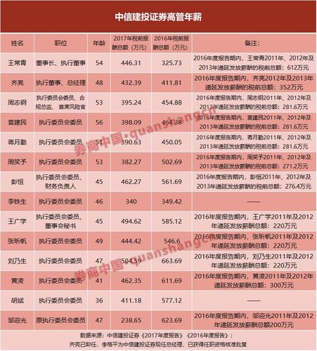 中信建投新员工待遇(中信建投福利待遇)