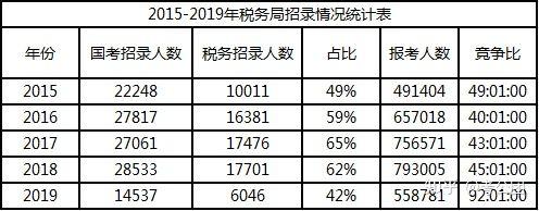 国税局和地税局待遇(国税局待遇比市直单位好)